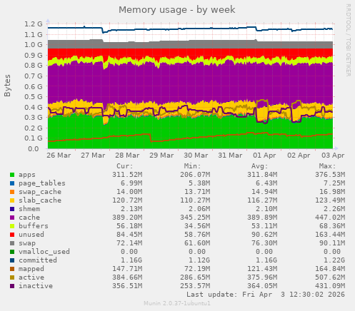 weekly graph